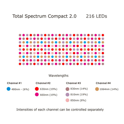 Total Spectrum COMPACT (7 Wave 216 LEDs)